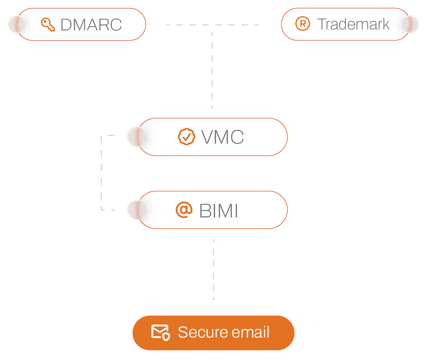 Image showing the requirements to activate BIMI and VMC